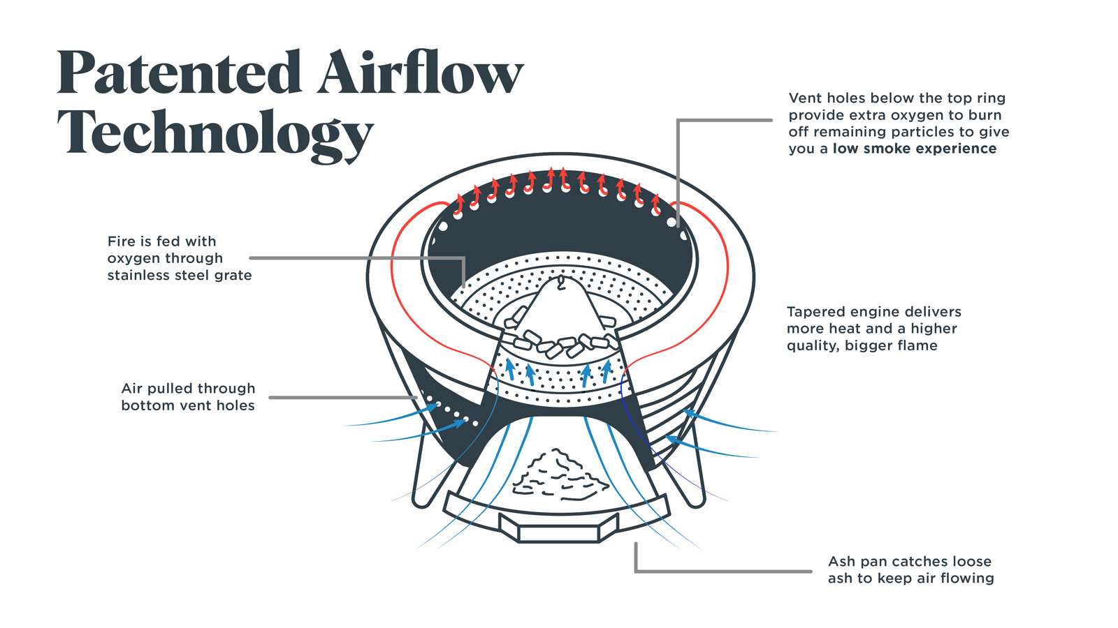 How does the airflow technology work?