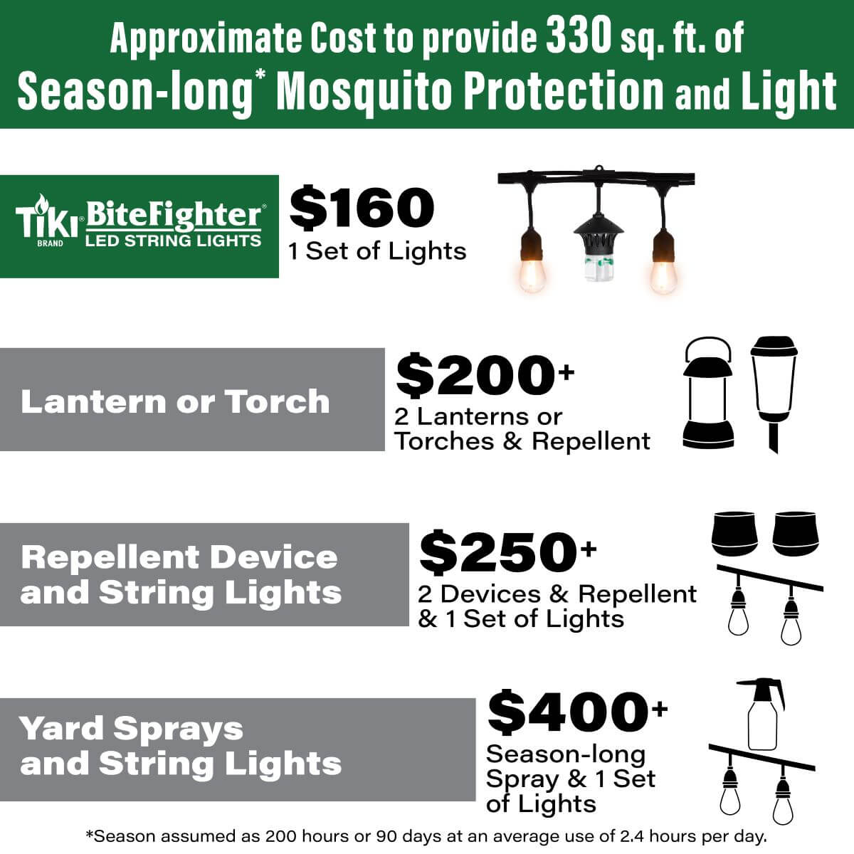 Cost comparison chart for mosquito protection and lighting options for 330 sq. ft. using TIKI Brand products.