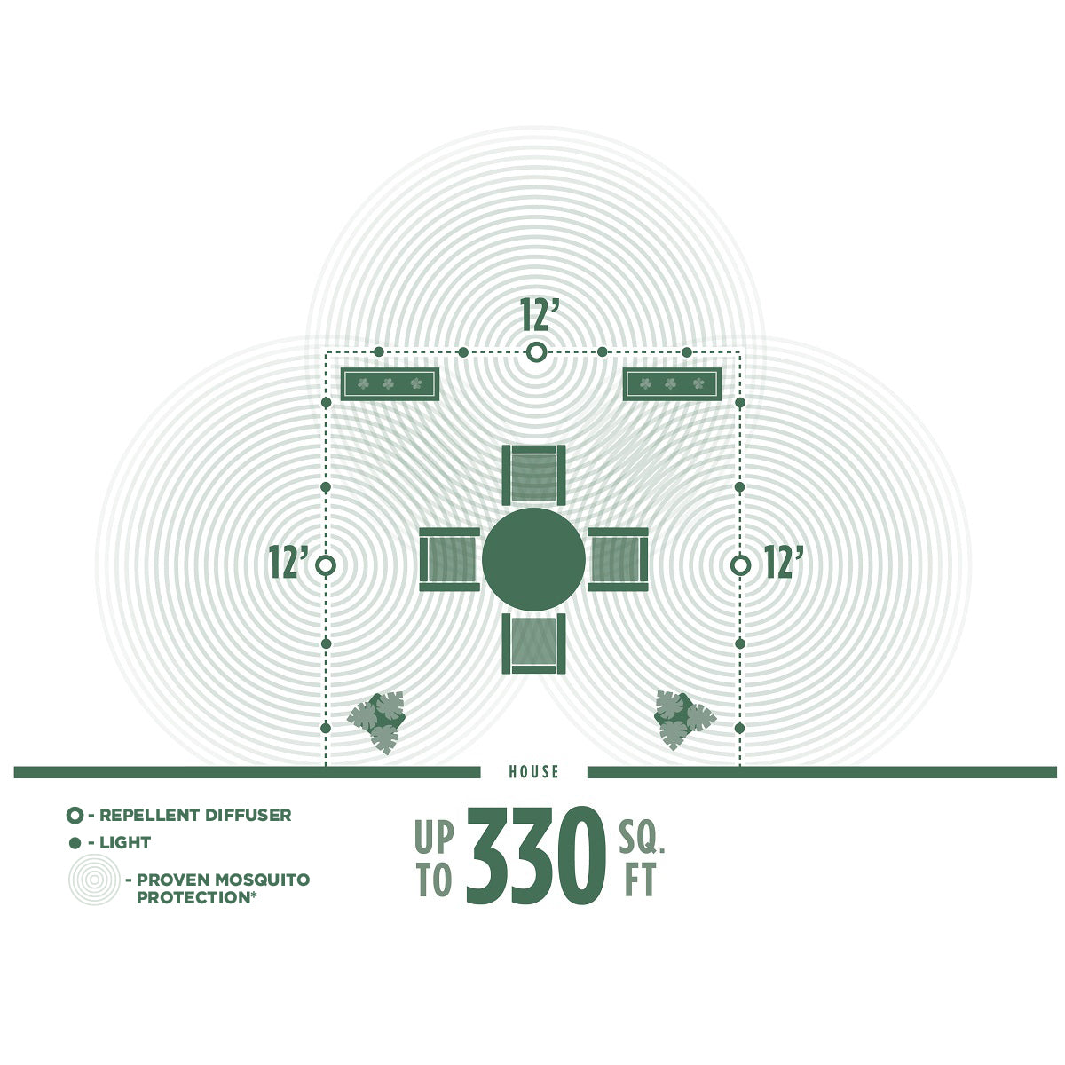 Diagram showing TIKI repellent diffusers protecting up to 330 sq. ft. around a patio table, with 12-foot coverage zones.